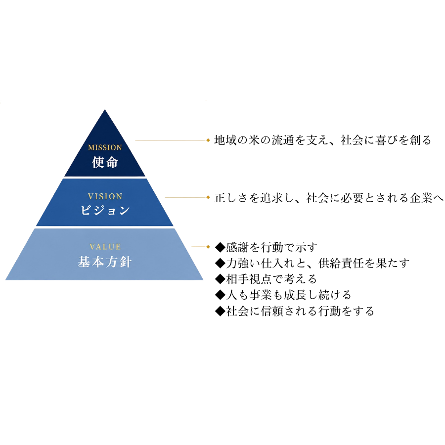 使命、ビジョン、基本方針